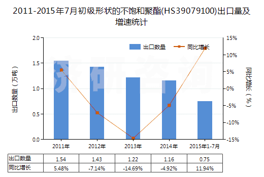 2011-2015年7月初級形狀的不飽和聚酯(HS39079100)出口量及增速統(tǒng)計
